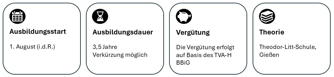 Ausbildungsstart: erster August (in der Regel). Ausbildungsdauer: dreieinhalb Jahre. Verkürzung möglich. Vergütung: Die Vergütung erfolgt auf Basis des TVA-H BBiG. Theorie: Theodor-Litt-Schule, Gießen.