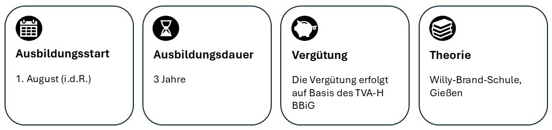 Ausbildungsstart: erster August (in der Regel). Ausbildungsdauer: drei Jahre. Verkürzung möglich. Vergütung: Die Vergütung erfolgt auf Basis des TVA-H BBiG. Theorie: Willy-Brand-Schule Gießen.