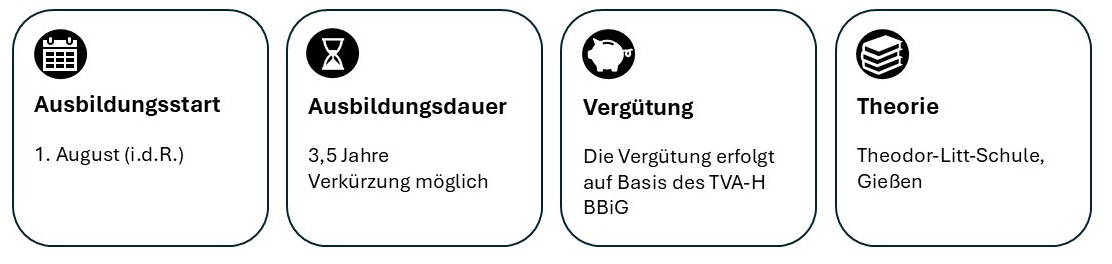 Ausbildungsstart: erster August (in der Regel). Ausbildungsdauer: dreieinhalb Jahre. Verkürzung möglich. Vergütung: Die Vergütung erfolgt auf Basis des TVA-H BBiG. Theorie: Theodor-Litt-Schule, Gießen.