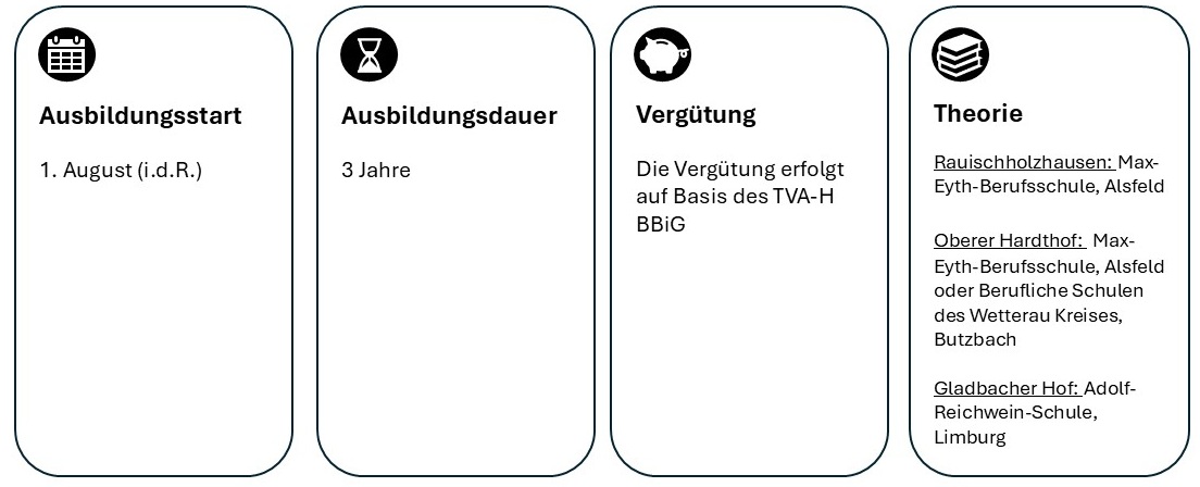 Ausbildungsstart: erster August (in der Regel). Ausbildungsdauer: drei Jahre. Verkürzung möglich. Vergütung: Die Vergütung erfolgt auf Basis des TVA-H BBiG. Theorie: Rauischholzhausen: Max-Eyth-Berufsschule Alsfeld. Oberer Hardthof: Max-Eyth-Berufsschule Alsfeld oder Berufliche Schulen des Wetterau Kreises Butzbach. Gladbacher Hof: Adolf-Reichwein-Schule Limburg.