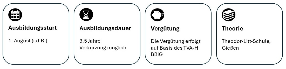 Ausbildungsstart: erster August (in der Regel). Ausbildungsdauer: dreieinhalb Jahre. Verkürzung möglich. Vergütung: Die Vergütung erfolgt auf Basis des TVA-H BBiG. Theorie: Theodor-Litt-Schule, Gießen.