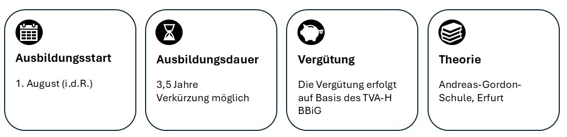 Ausbildungsstart: erster August (in der Regel). Ausbildungsdauer: dreieinhalb Jahre. Verkürzung möglich. Vergütung: Die Vergütung erfolgt auf Basis des TVA-H BBiG. Theorie: Andreas-Gordon-Schule, Erfurt.