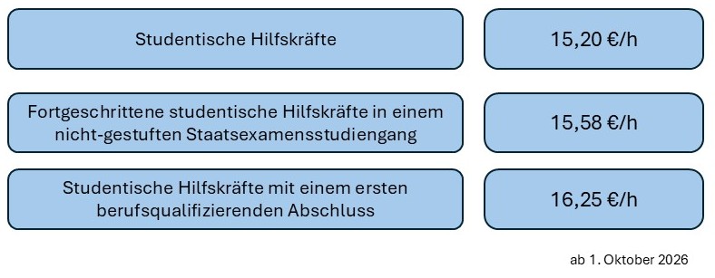 Tabelle mit den drei Vergütungsgruppen der studentischen Hilfskräfte. 1. Studentische Hilfskräfte: 15,20 € pro Stunde. Fortgeschrittene studentische Hilfskräfte in einem nicht-gestuften Staatsexamensstudiengang: 15,58 € pro Stunde. Studentische Hilfskräfte mit einem ersten berufsqualifizierenden Abschluss: 16,25 € pro Stunde.